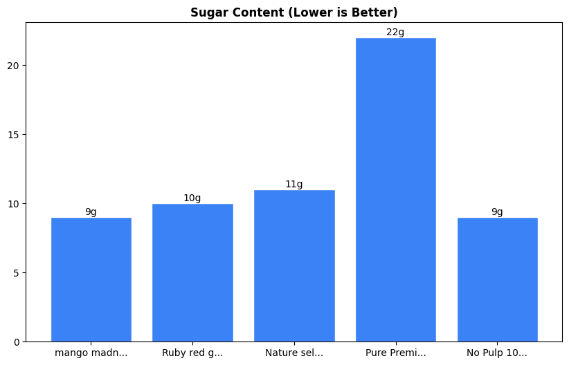 Sugar Comparison Chart