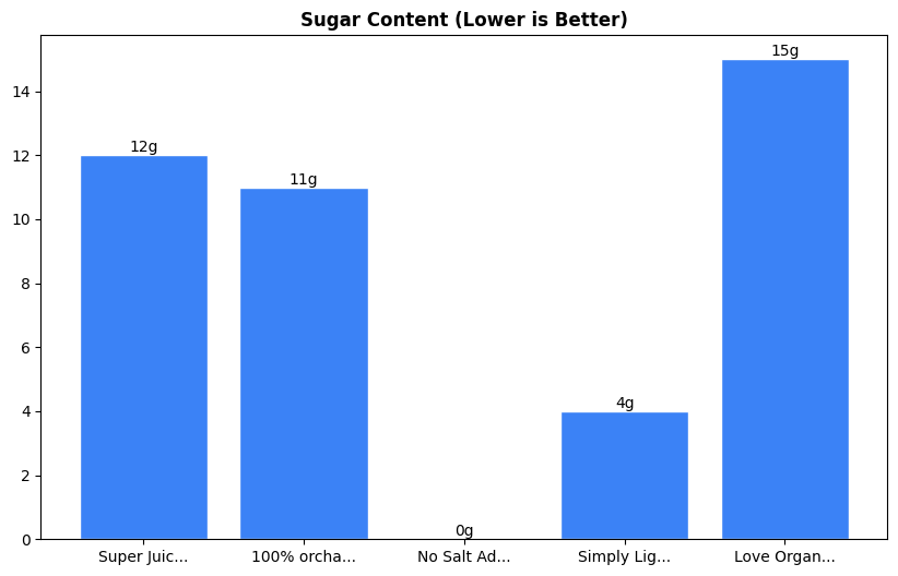 Sugar Comparison Chart
