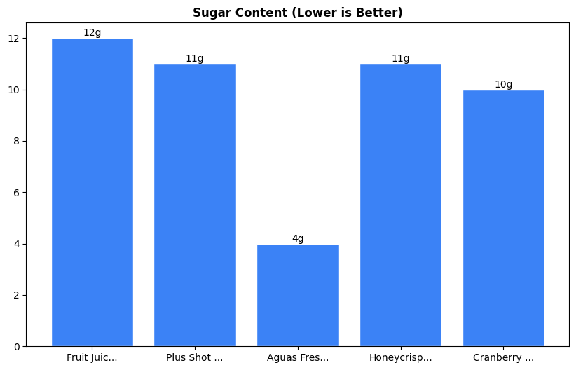 Sugar Comparison Chart