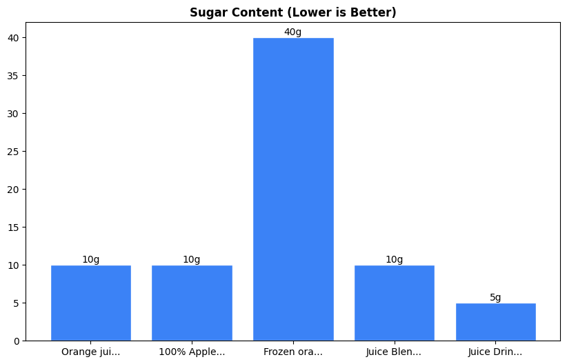 Sugar Comparison Chart