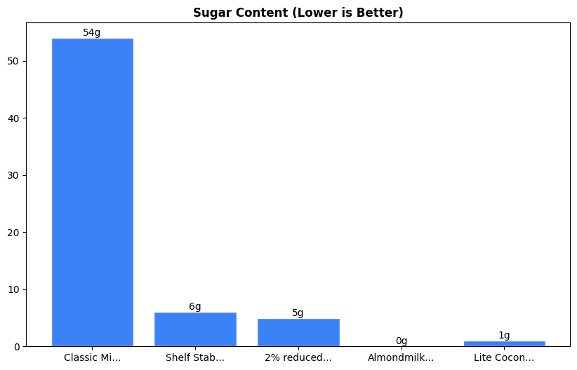 Sugar Comparison Chart