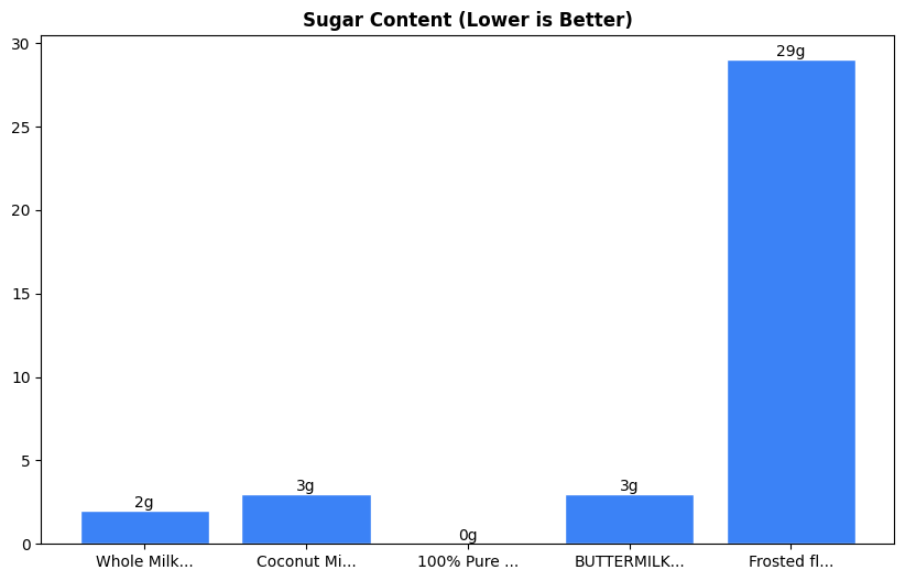 Sugar Comparison Chart
