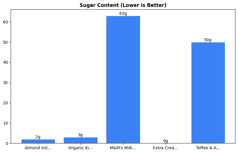 Sugar Comparison Chart
