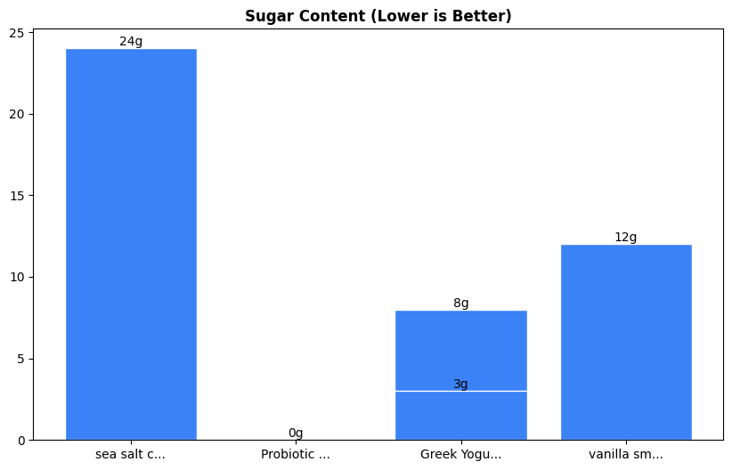 Sugar Comparison Chart