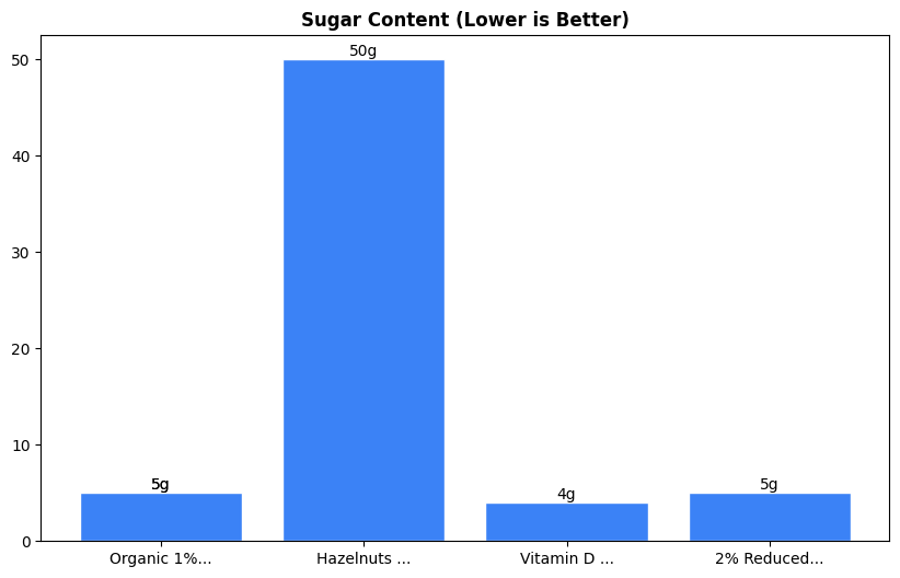 Sugar Comparison Chart