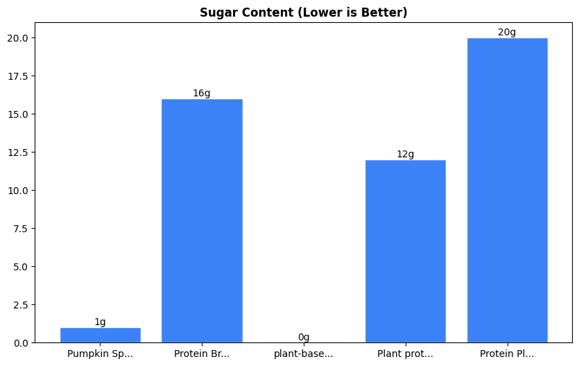 Sugar Comparison Chart