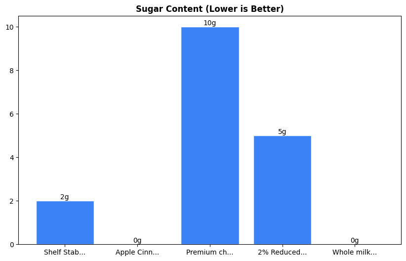 Sugar Comparison Chart