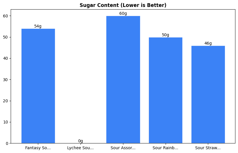Sugar Comparison Chart