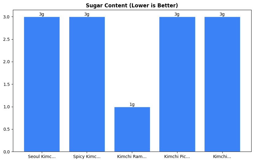 Sugar Comparison Chart