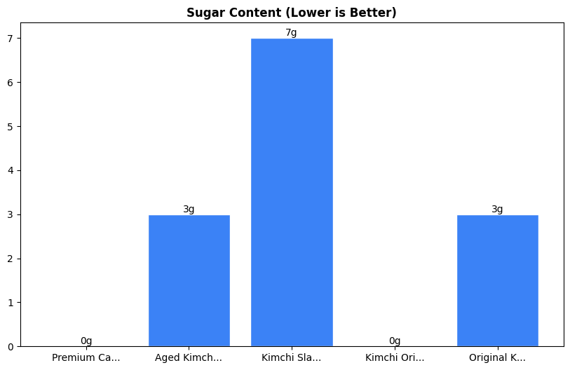 Sugar Comparison Chart