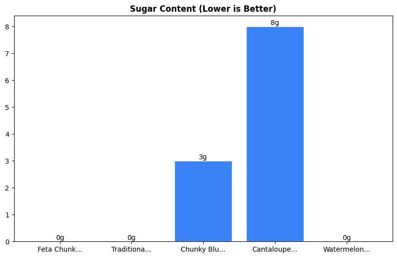Sugar Comparison Chart