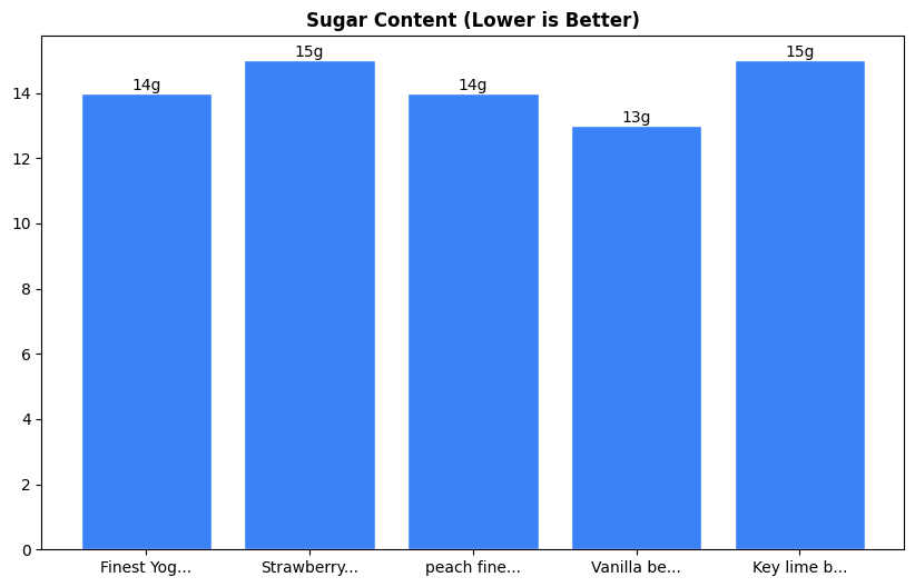 Sugar Comparison Chart