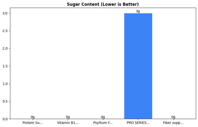 Sugar Comparison Chart