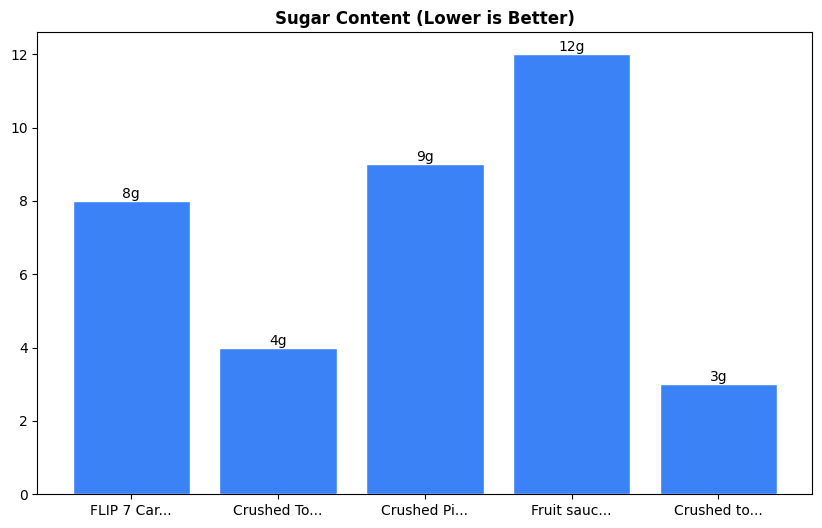 Sugar Comparison Chart
