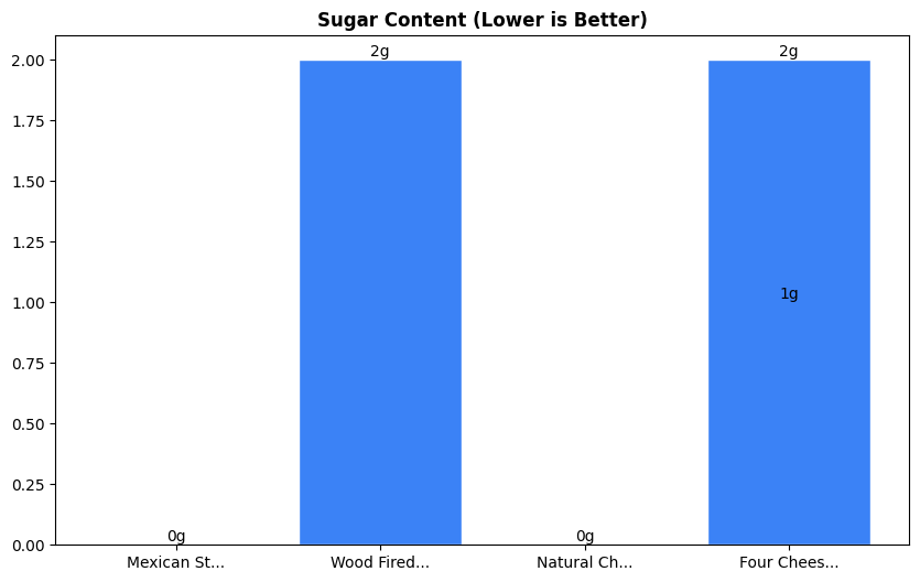 Sugar Comparison Chart