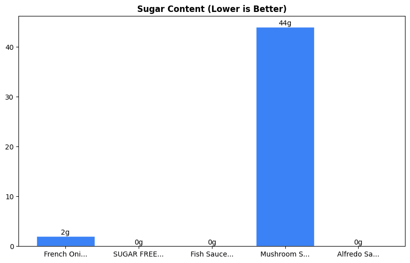 Sugar Comparison Chart