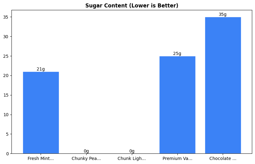 Sugar Comparison Chart