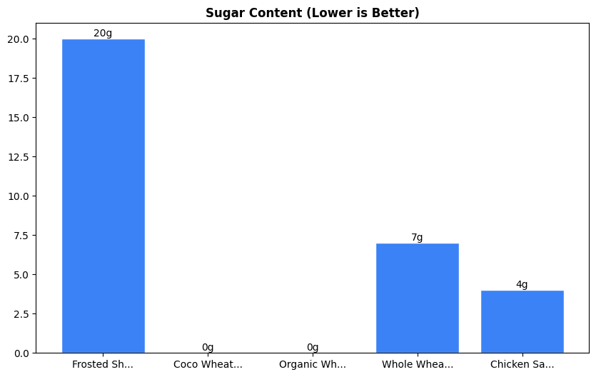 Sugar Comparison Chart