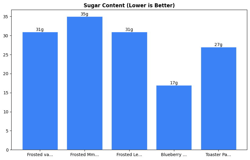 Sugar Comparison Chart