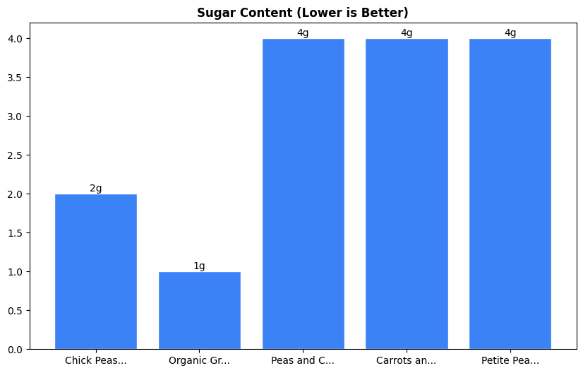 Sugar Comparison Chart