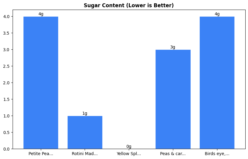 Sugar Comparison Chart