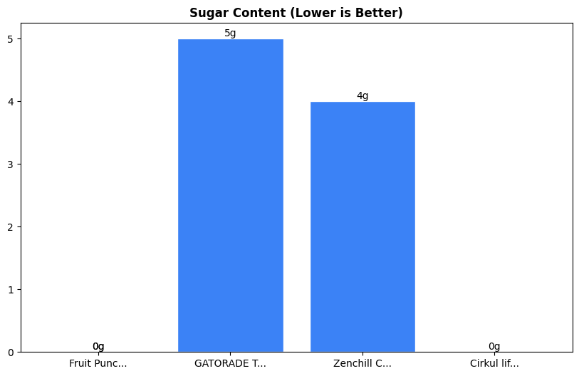 Sugar Comparison Chart