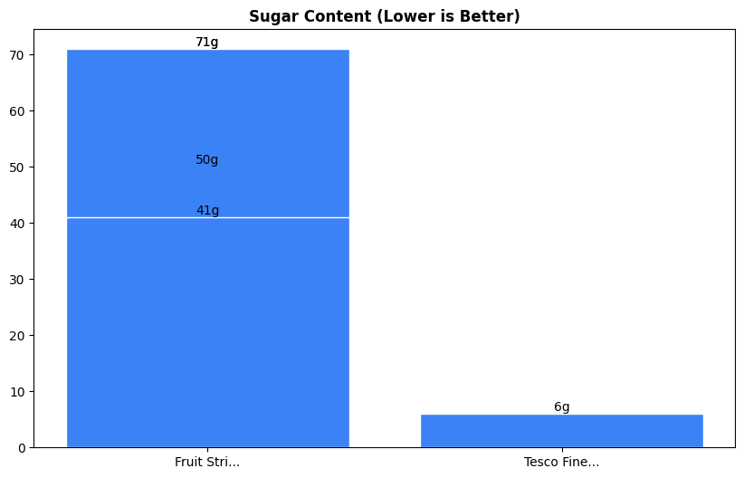 Sugar Comparison Chart