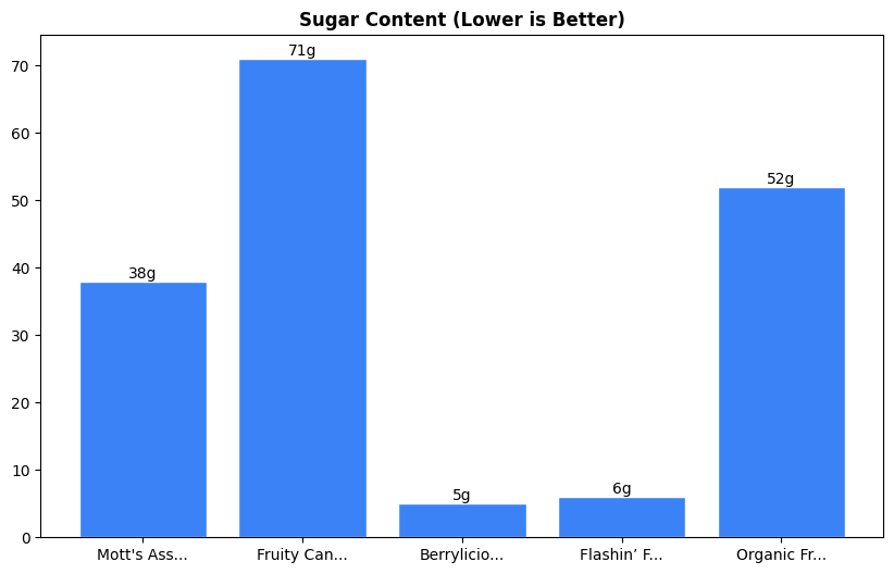 Sugar Comparison Chart