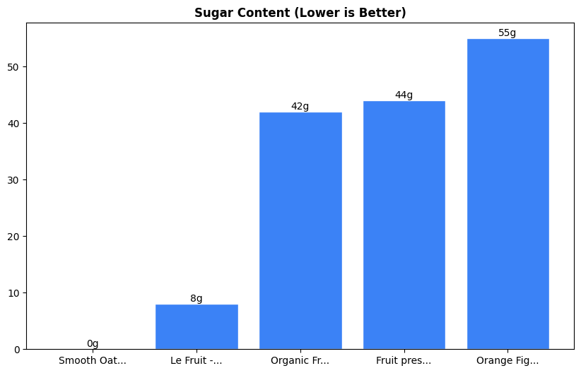 Sugar Comparison Chart