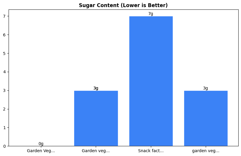Sugar Comparison Chart