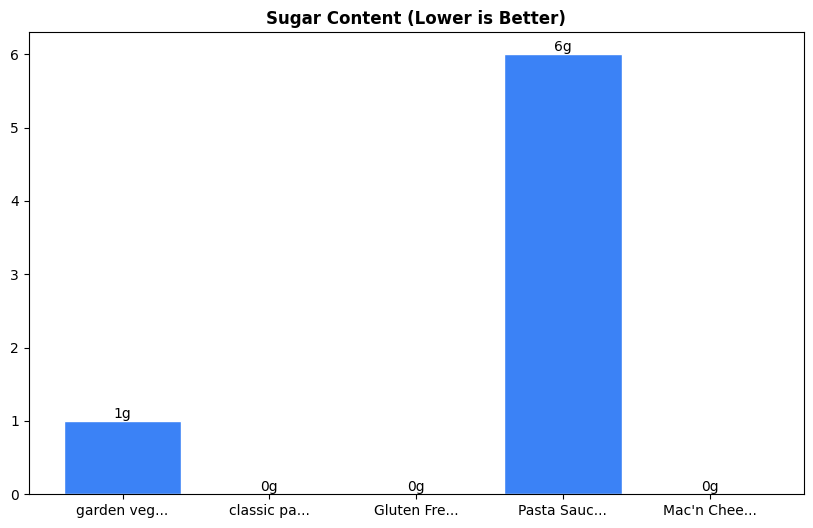 Sugar Comparison Chart