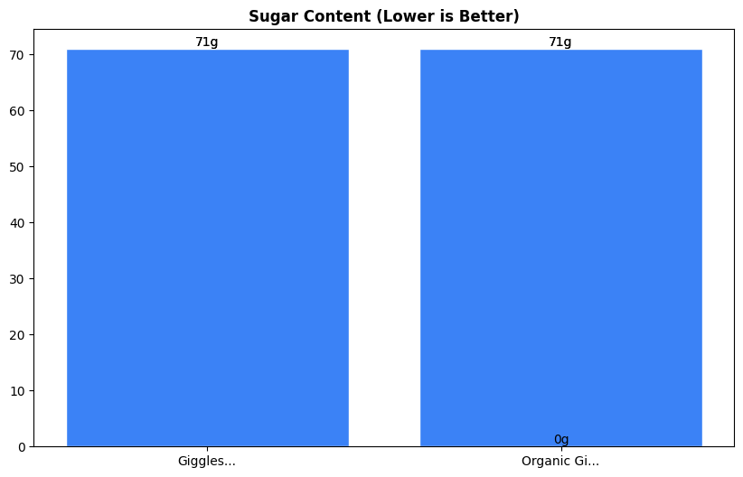 Sugar Comparison Chart