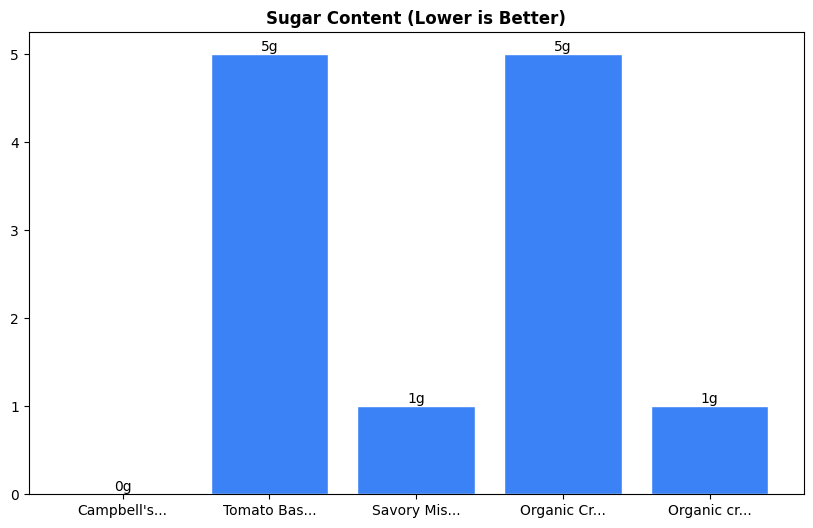 Sugar Comparison Chart