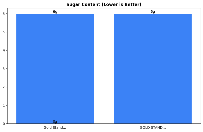Sugar Comparison Chart