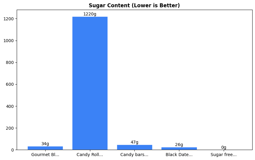 Sugar Comparison Chart