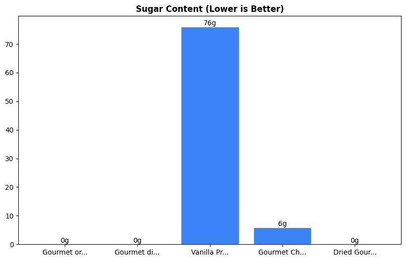 Sugar Comparison Chart