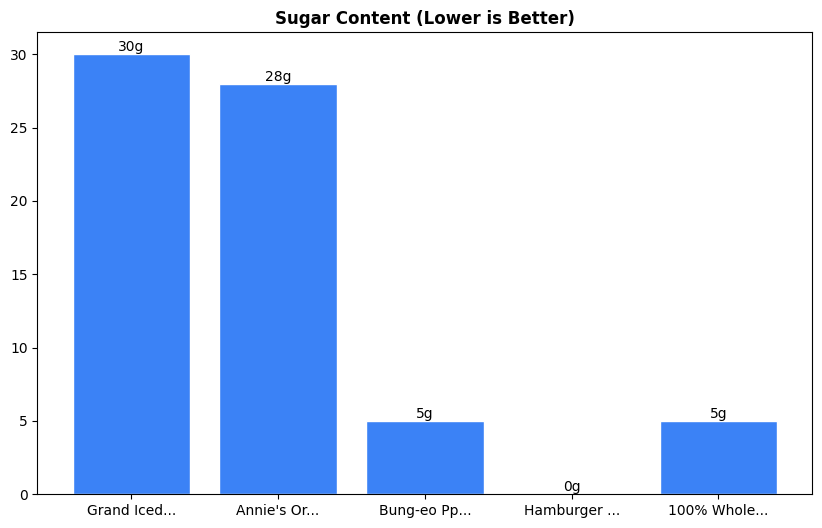 Sugar Comparison Chart
