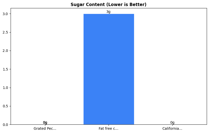 Sugar Comparison Chart