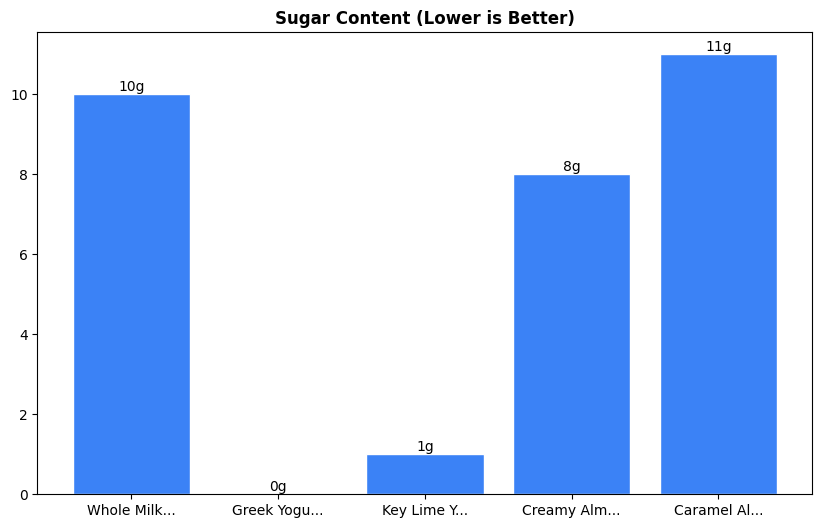 Sugar Comparison Chart