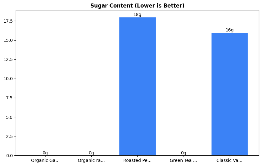 Sugar Comparison Chart