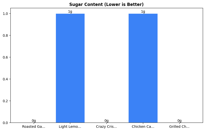 Sugar Comparison Chart