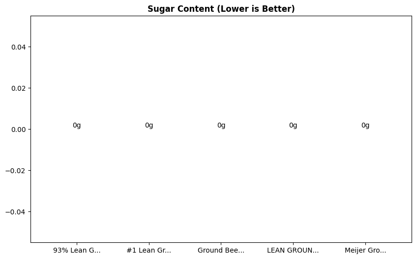 Sugar Comparison Chart
