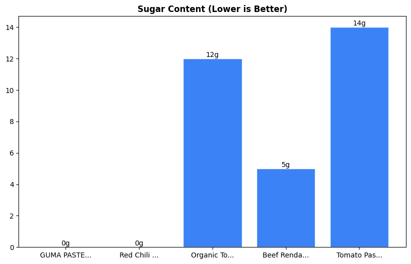 Sugar Comparison Chart