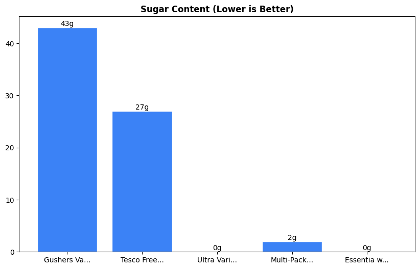Sugar Comparison Chart