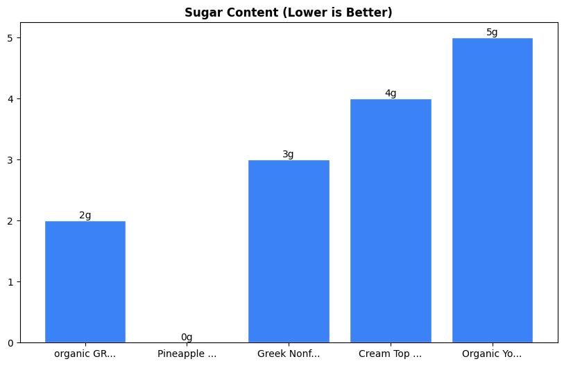Sugar Comparison Chart