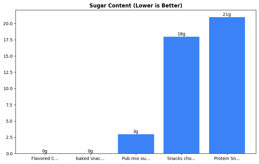 Sugar Comparison Chart
