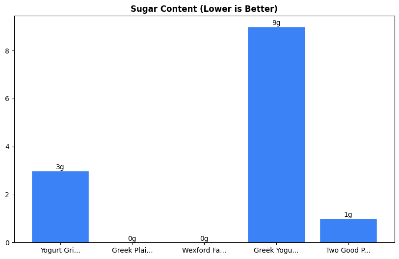Sugar Comparison Chart