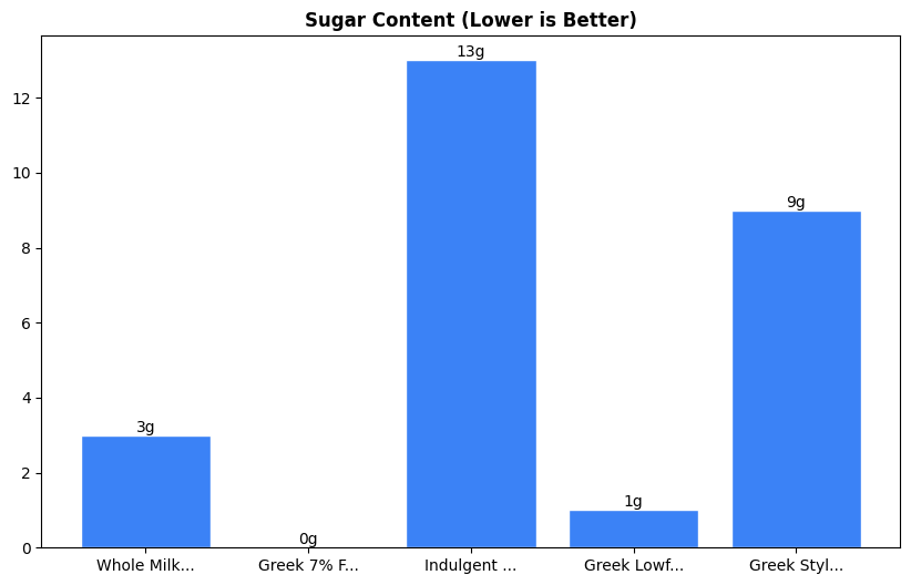 Sugar Comparison Chart