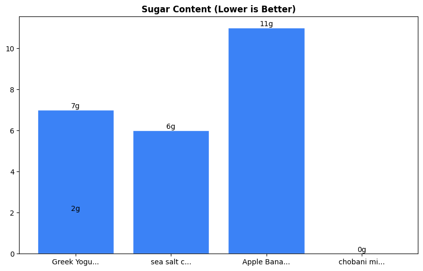 Sugar Comparison Chart