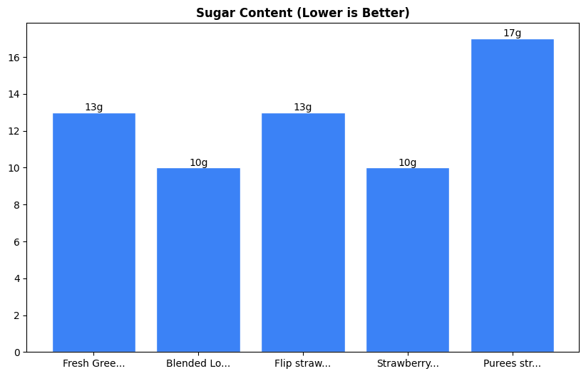 Sugar Comparison Chart